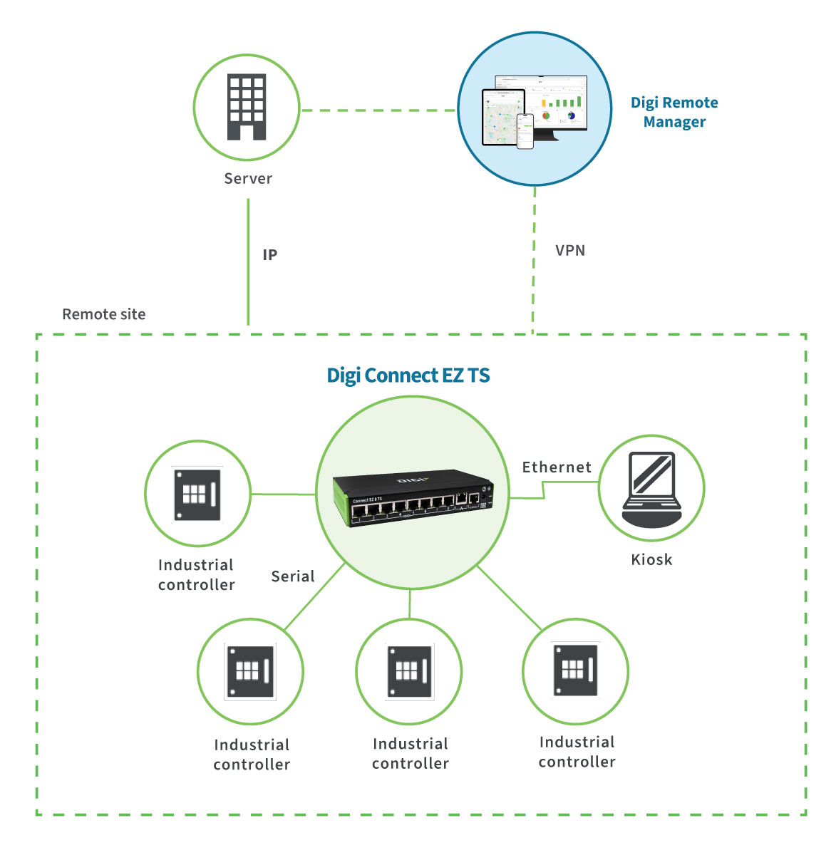 Digi connect ez ts application diagram